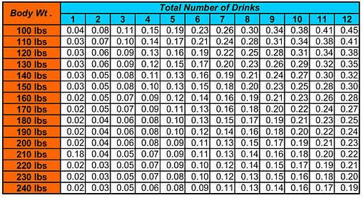 DUI Chart